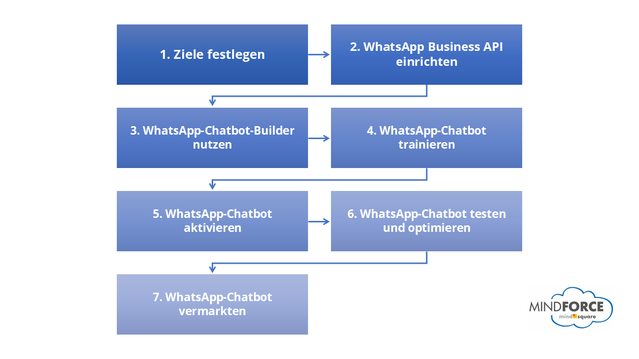 WhatsApp Chatbot | Prozess