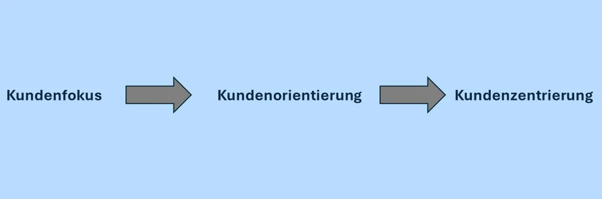 Kundenzentrierung