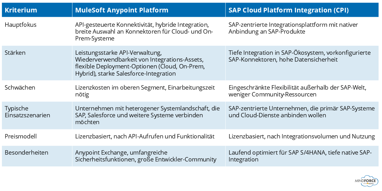 MuleSoft Anypoint Platform | Vergleich