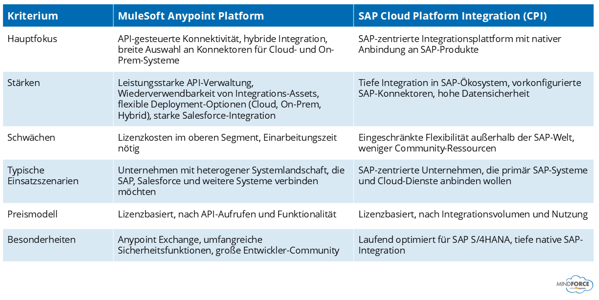 MuleSoft Anypoint Platform | Vergleich