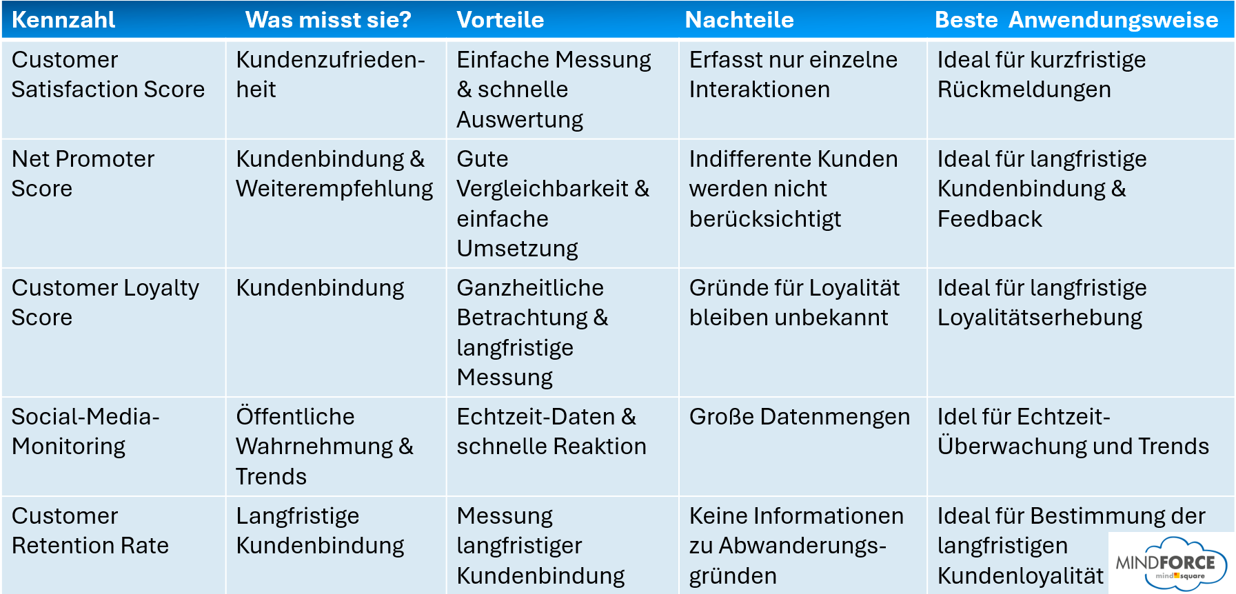 Tabellarische Übersicht der Kennzahlen