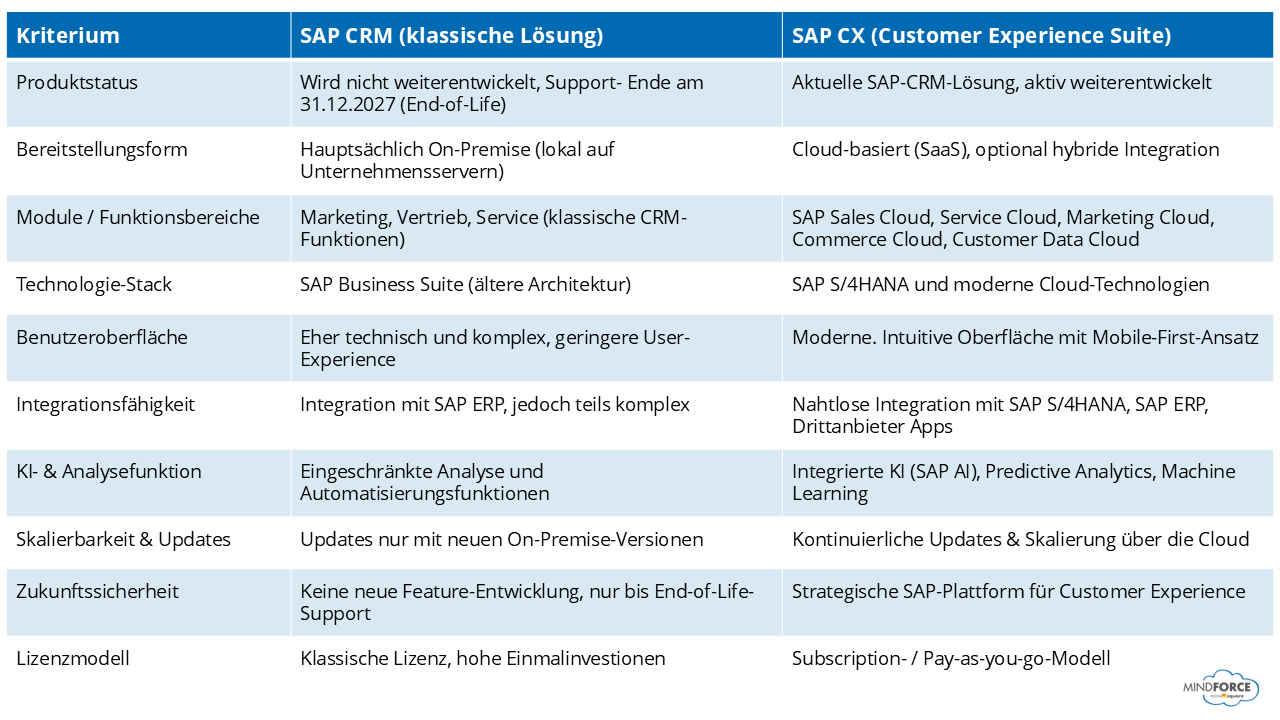 SAP CRM | Vergleich SAP CX