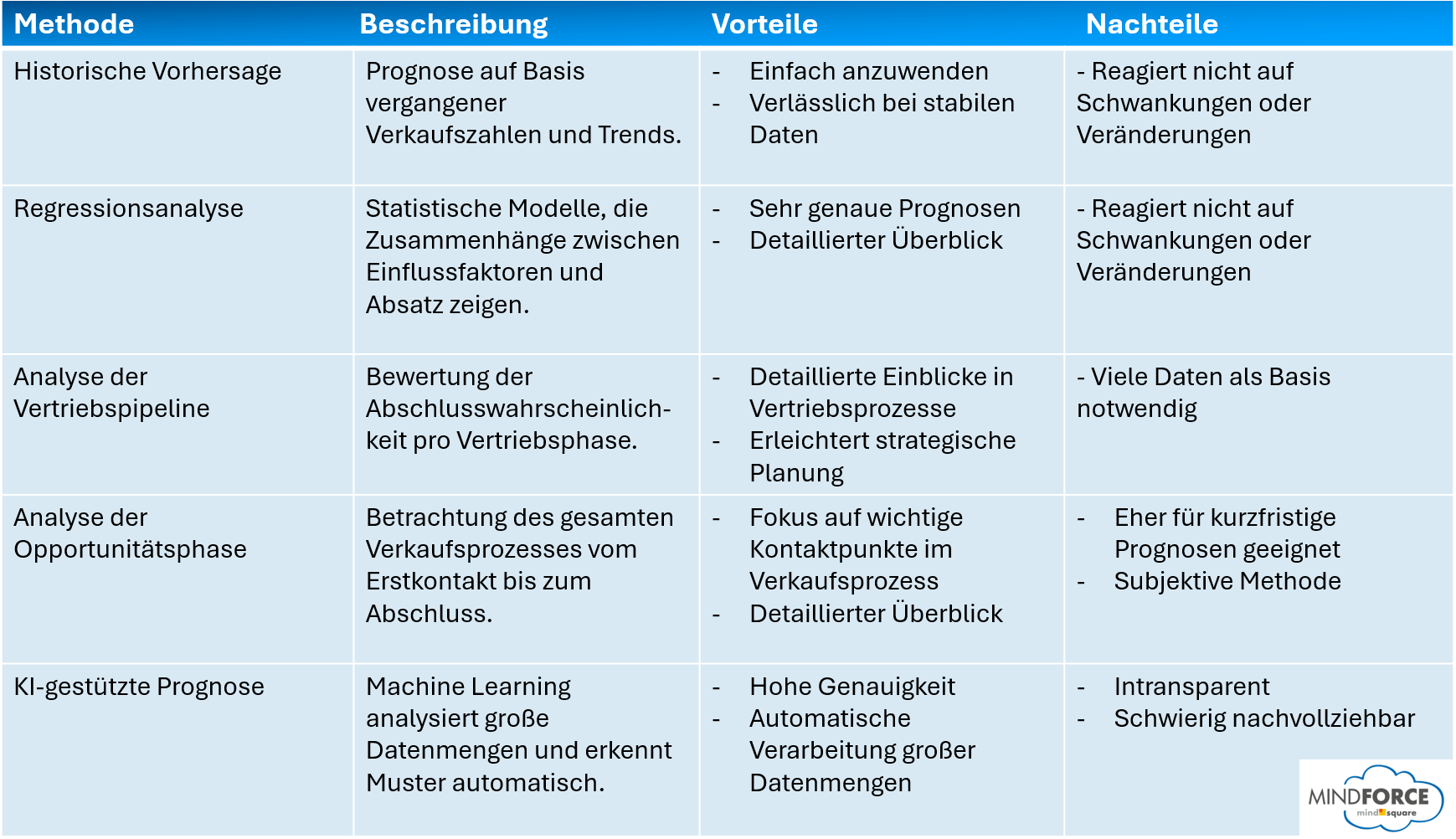 Tabellarische Übersicht der Absatzprognose-Methoden