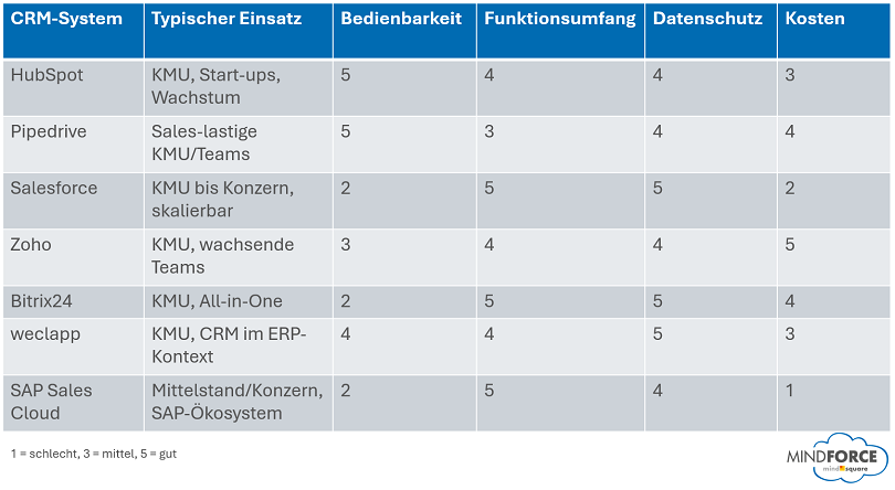 Tabelle | CRM-Systeme im Vergleich