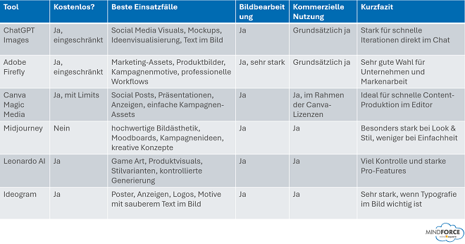Vergleichstabelle der KI-Bild-Generatoren