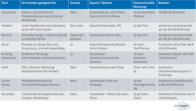 Vergleichstabelle der verschiedenen KI-Song-Generatoren