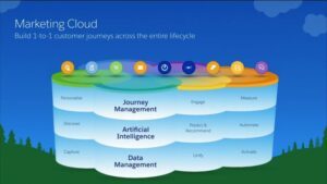 Salesforce Marketing Cloud Build